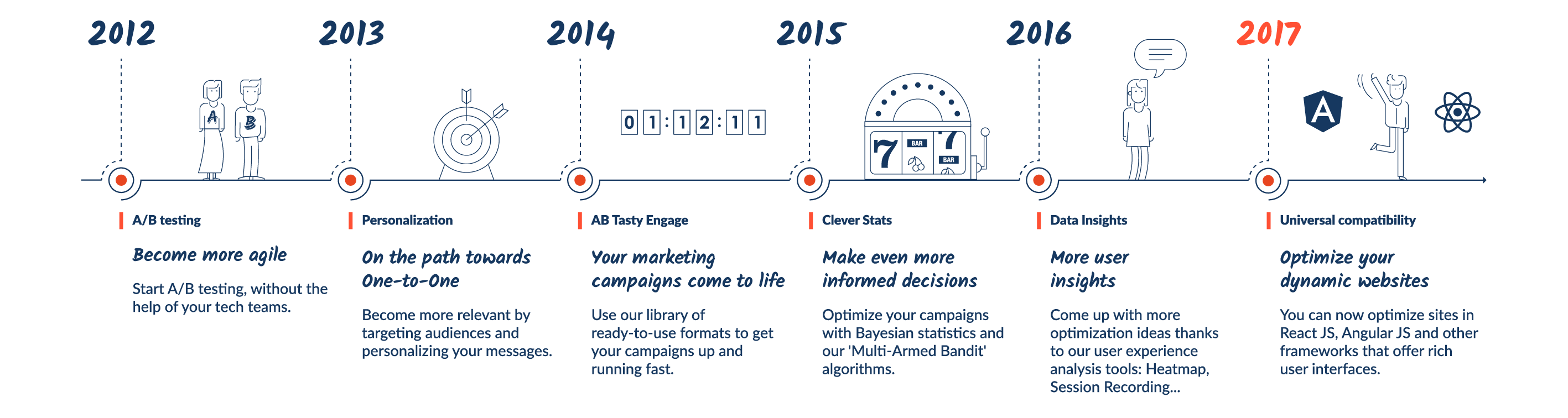 AB Tasty React timeline AB Tasty Innovation Timeline