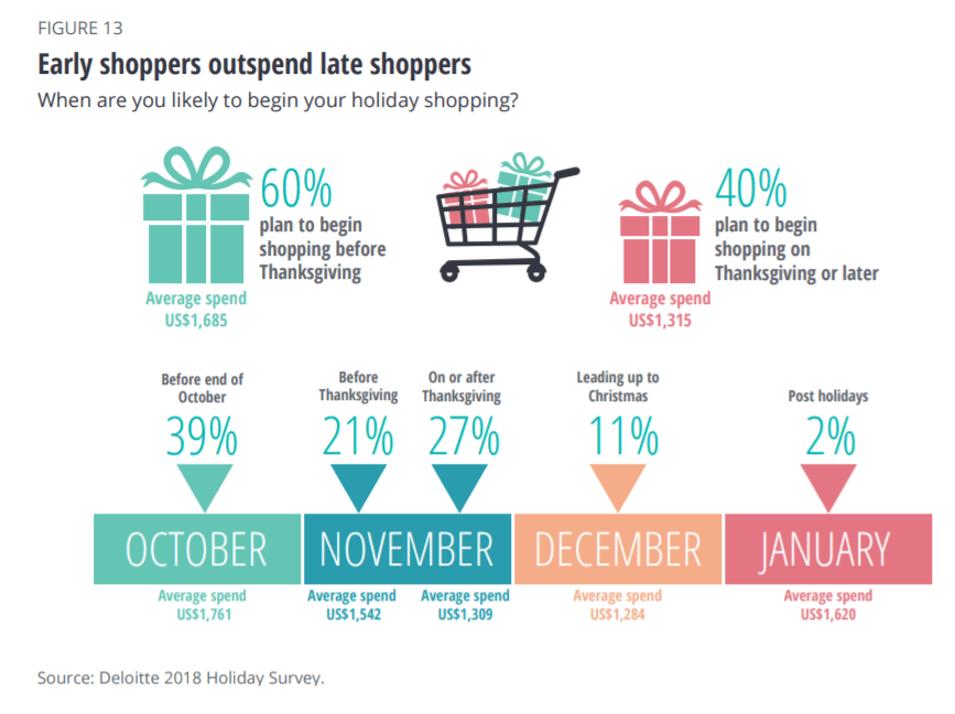 early shoppers spend more holiday