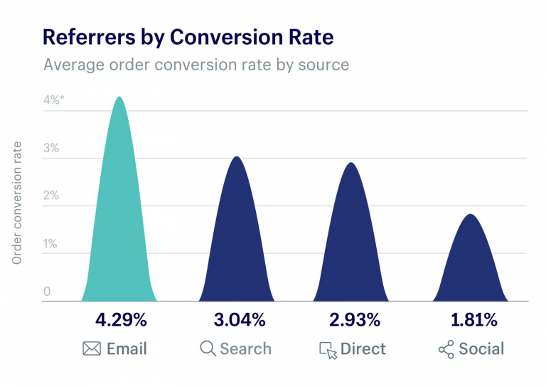 El email marketing genera más beneficios que otros canales.