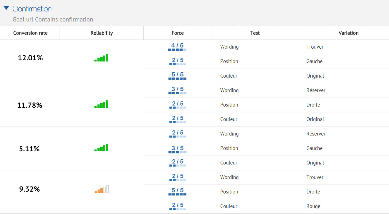 The AB Tasty reporting helps you see which combination of your multivariate test performs best