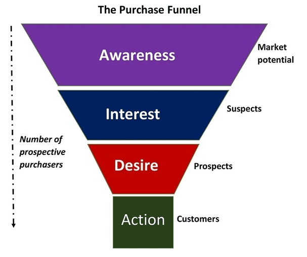 Your sales funnel might look like this (AIDA)