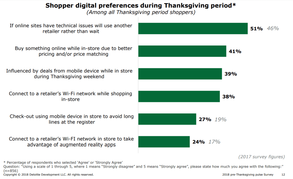 shopper preferences thanksgiving