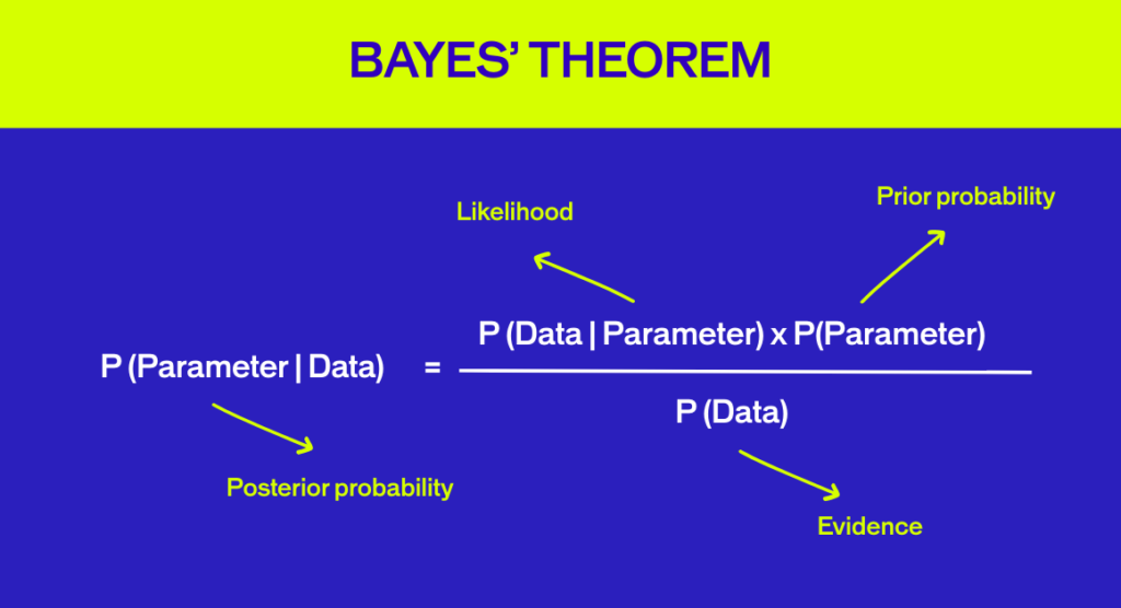 Baye's Theorem formula