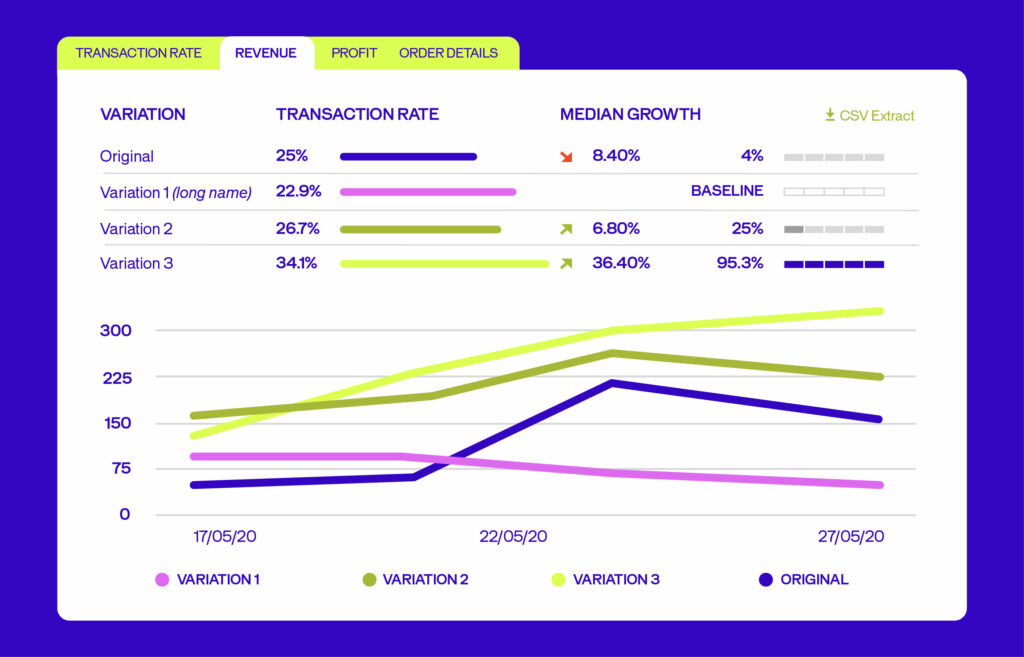 A/B test results dashboard showing transaction rates and growth metrics