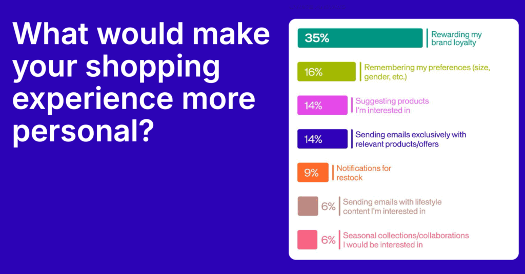 Personalized shopping experience factors