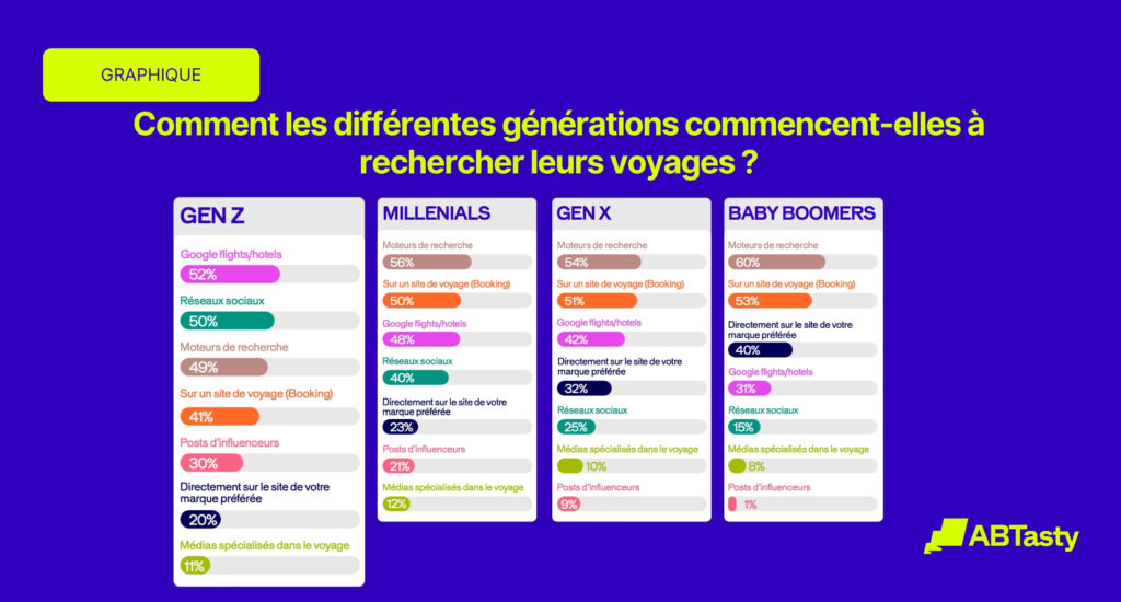 Gen Z options de voyage