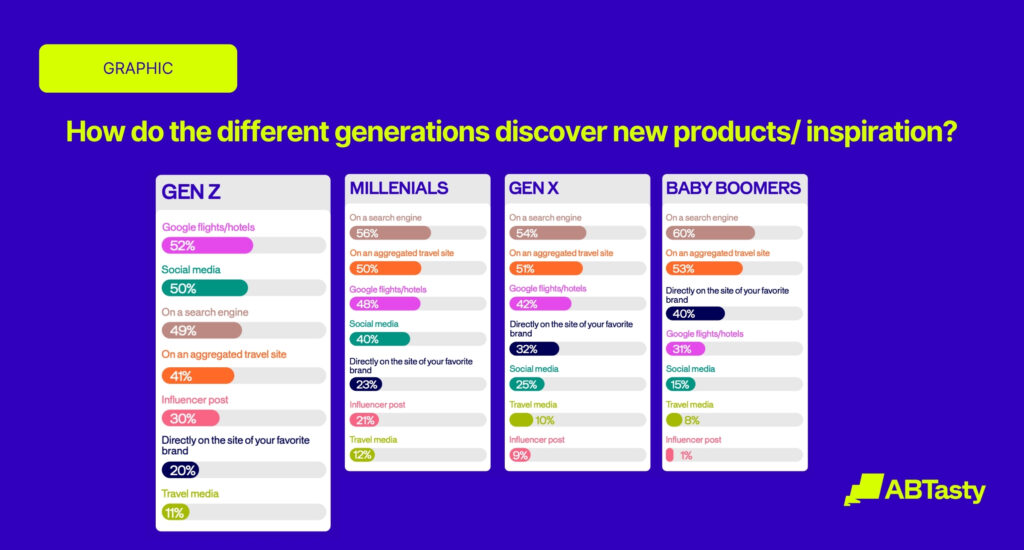Gen Z travel options