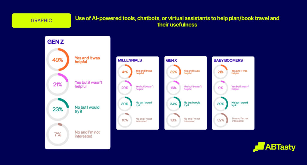 Use of AI and chatbots