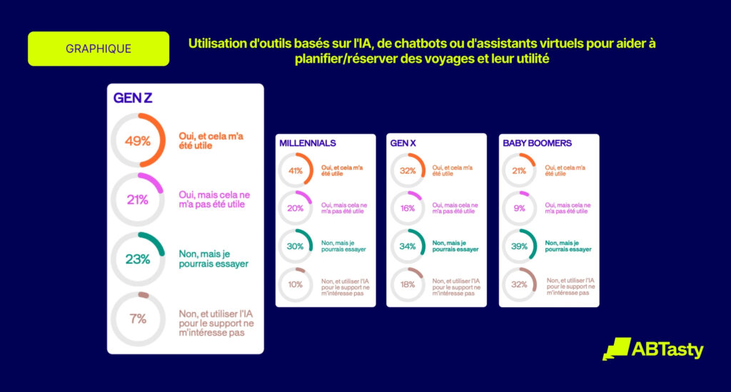 Utilisation de l'AI et des chatbots