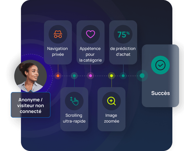 Parcours utilisateur avec IA prédictive: analyse des interactions pour maximiser conversion et engagement