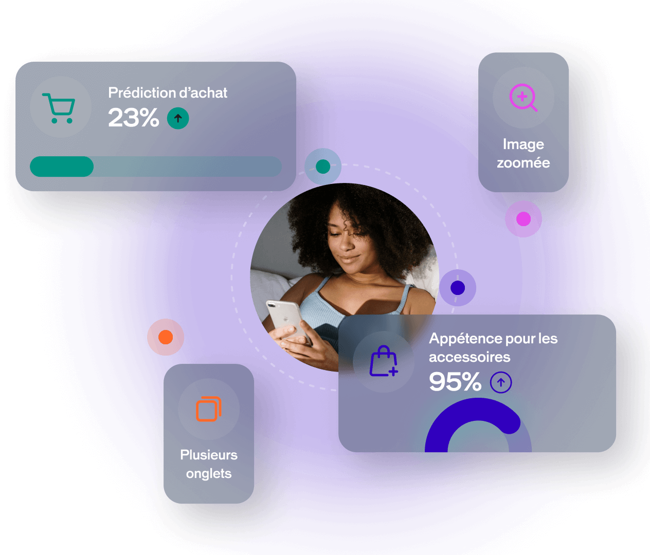 Interface IA prédictive affichant prédiction d'achat et appétence accessoires pour personnalisation e-commerce