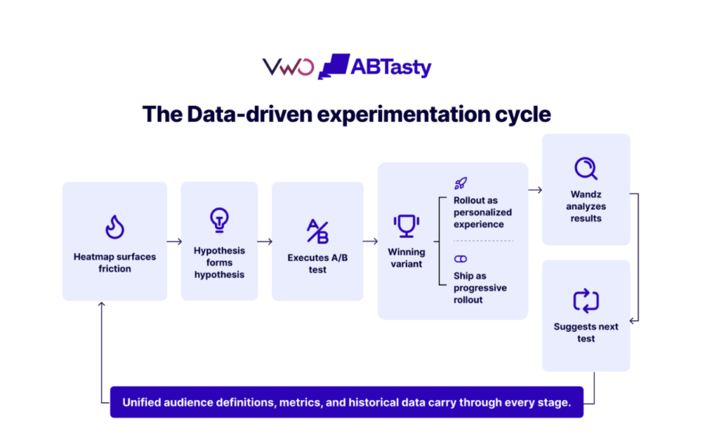 vwo abtasty infographic on experimentation cycle