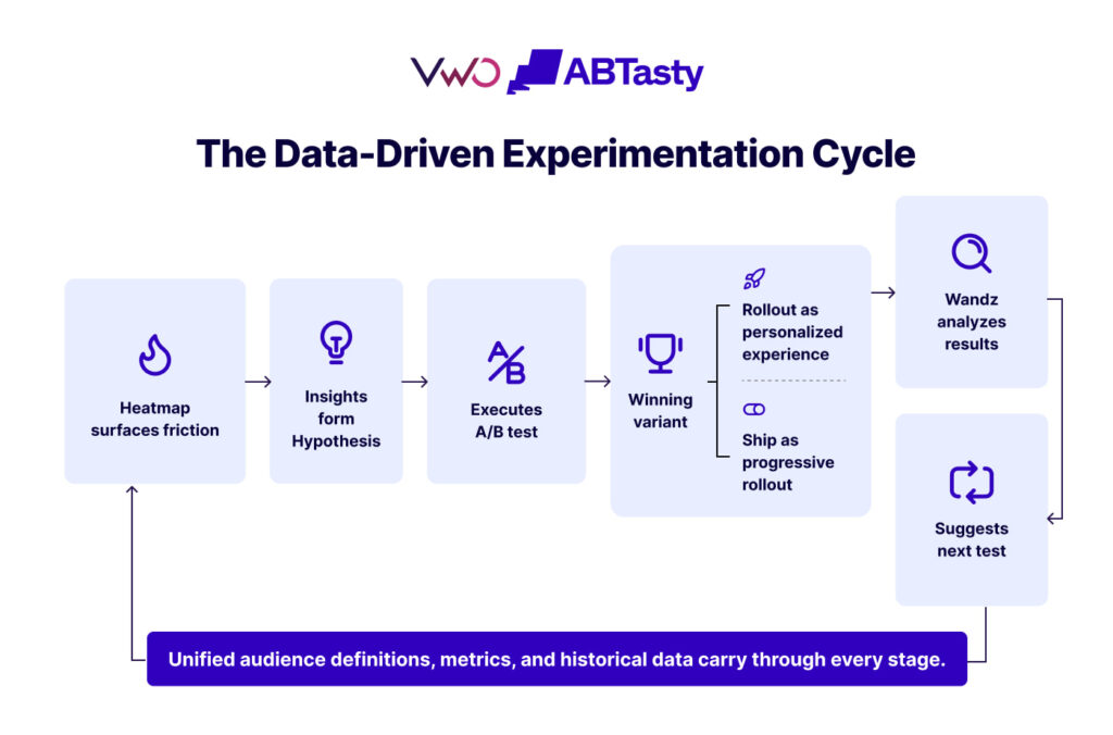 data driven experimentation cycle infographic vwo ab tasty