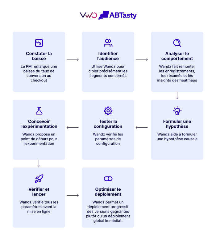 French-Workflow en 7 étapes