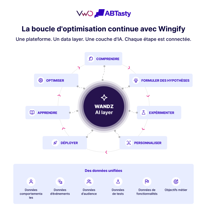 La boucle d'optimisation continue avec Wingify infographic