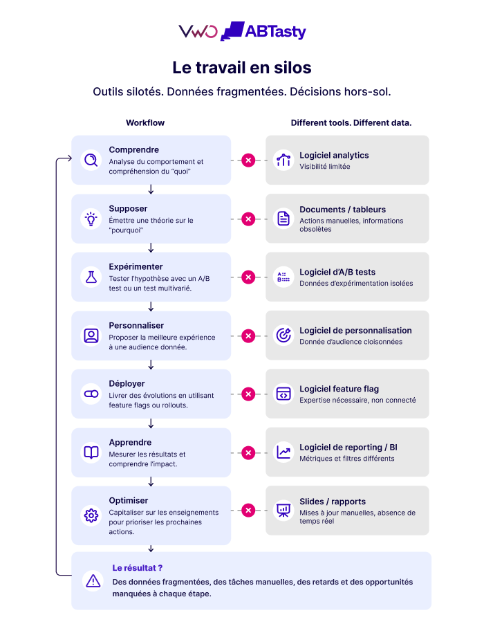 Le travail en silos inforgraphic