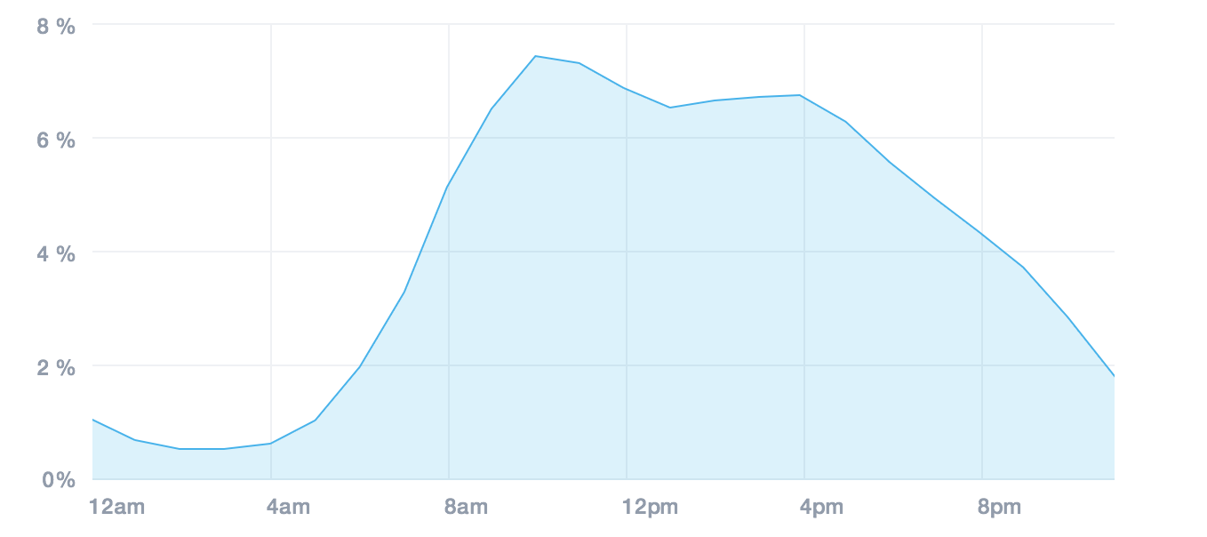 Campaign Monitor - Marketing emails open rate peaks between 9am-11am