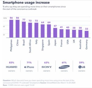 GWI Smartphone Study Covid-19