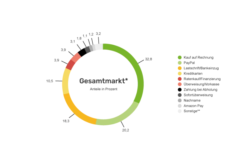 Statistik Zahlungsmethoden im Onlineshopping