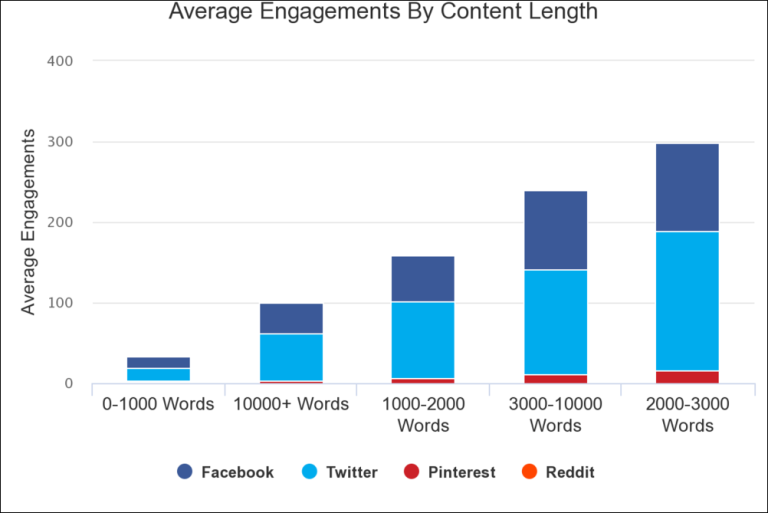 Long blog post appeals to people across different funnel stages