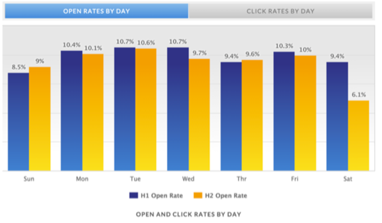 Mailer study email days