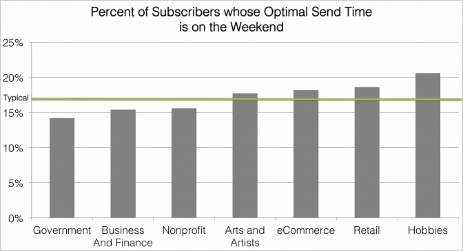 Marketing Emails are opened on weekends too - MailChimp study