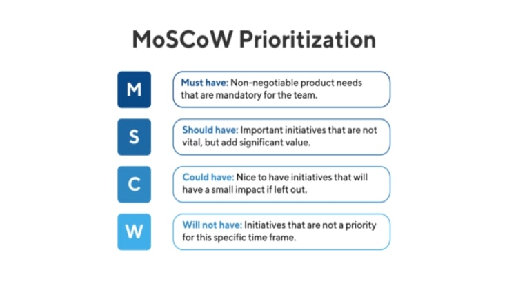 Moscow feature prioritization