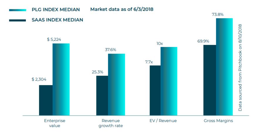 product led growth company valuation