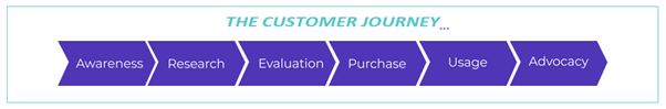 An overview of the customer journey