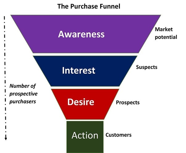 Purchase Funnel