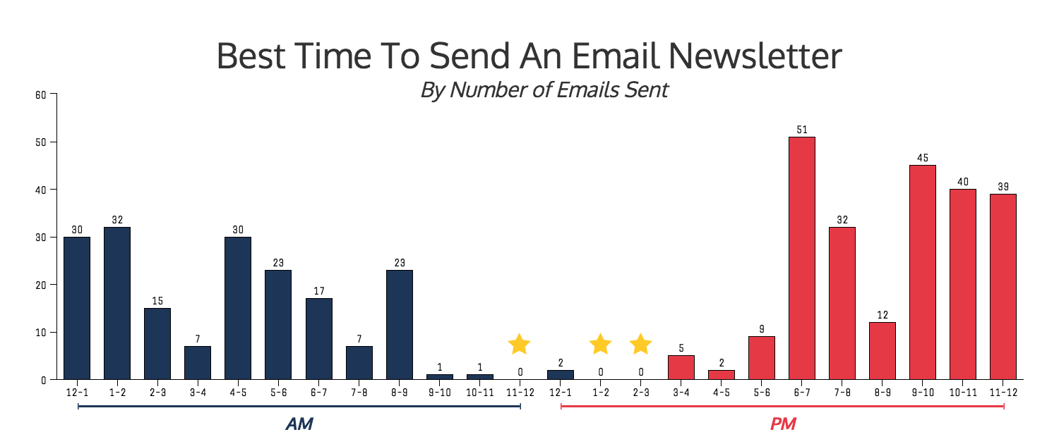 Ryann McCready - Late afternoon ideal to send emails to your target audience