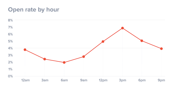 Ryann McCready - late afternoon is a good time to send marketing emails