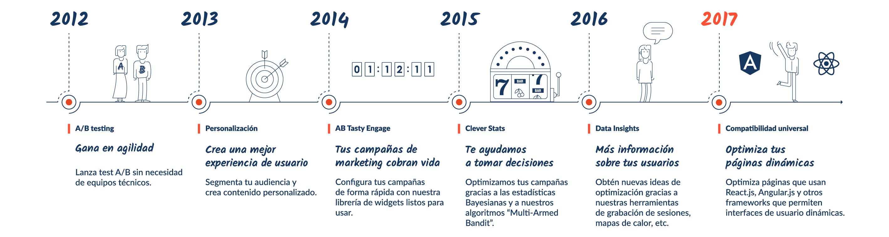 Imagen que muestra la evolución de AB Tasty desde su creación hasta el 2017, cuando ya es totalmente compatible con cualquier framework JavaScript como React, Anguar, etc. 