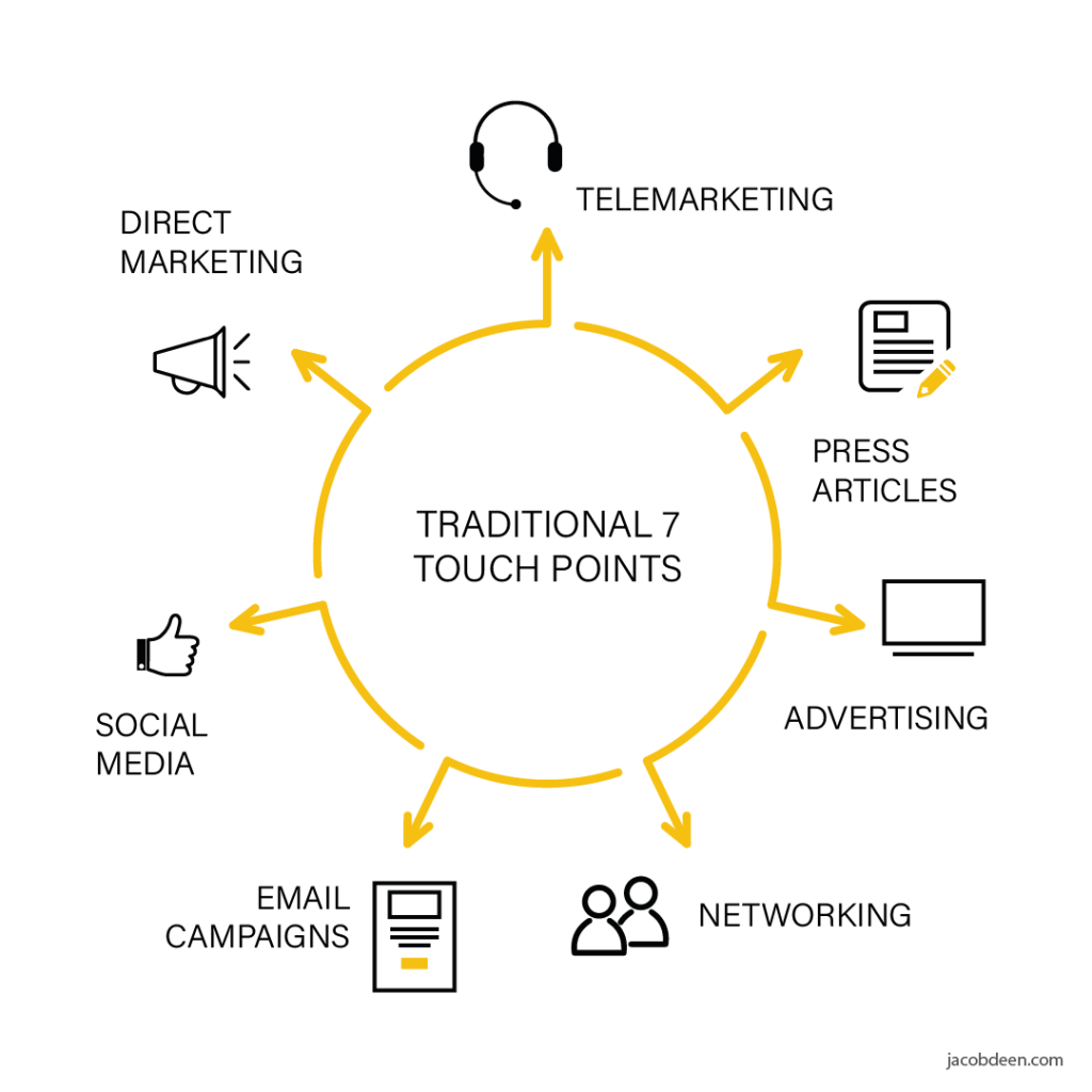 marketing rule of 7