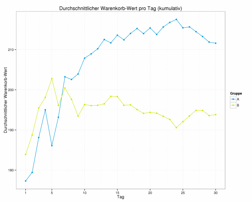 Graph des Warenkorbwerts über 30 Tage