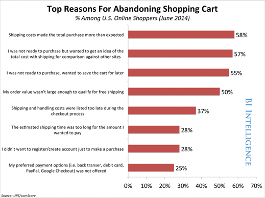 70%-internautes-abandonnent-leur-panier