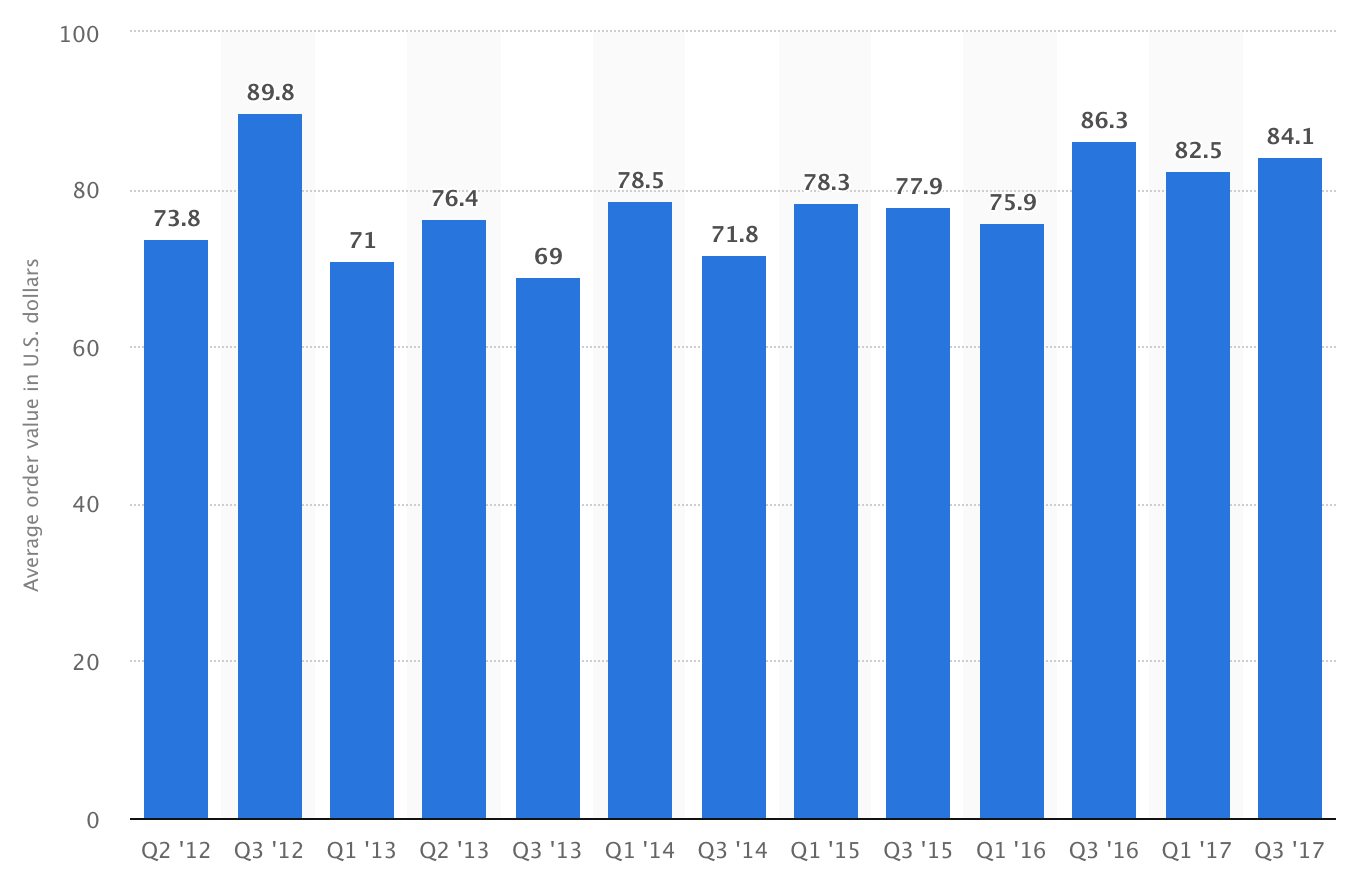 Average value of online shopping orders in the United States from 2nd quarter 2012 to 3rd quarter 2017 (in U.S. dollars)