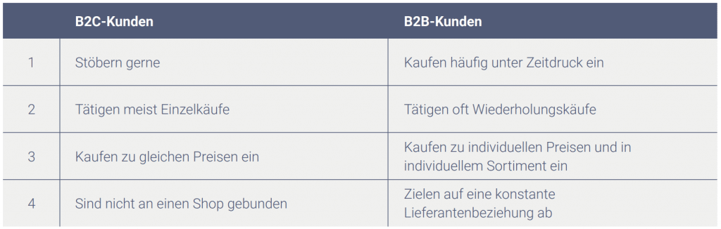 Das Bild zeigt einen Vergleich des Einkaufsverhaltens von Kunden im B2C und B2B E-Commerce.