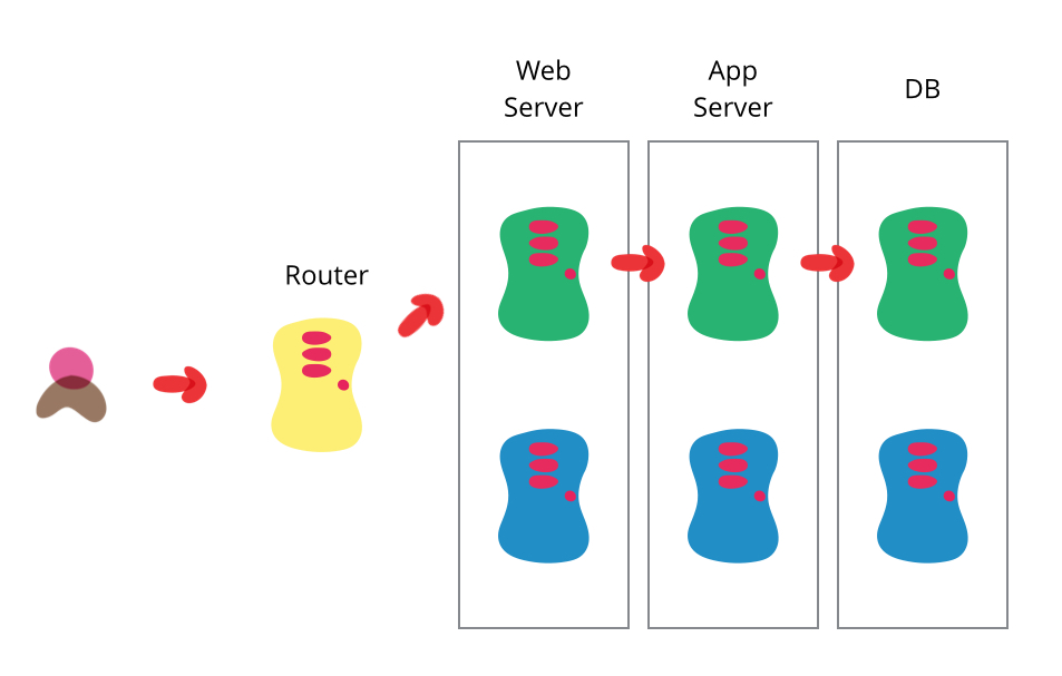 A blue-green deployment routing diagram