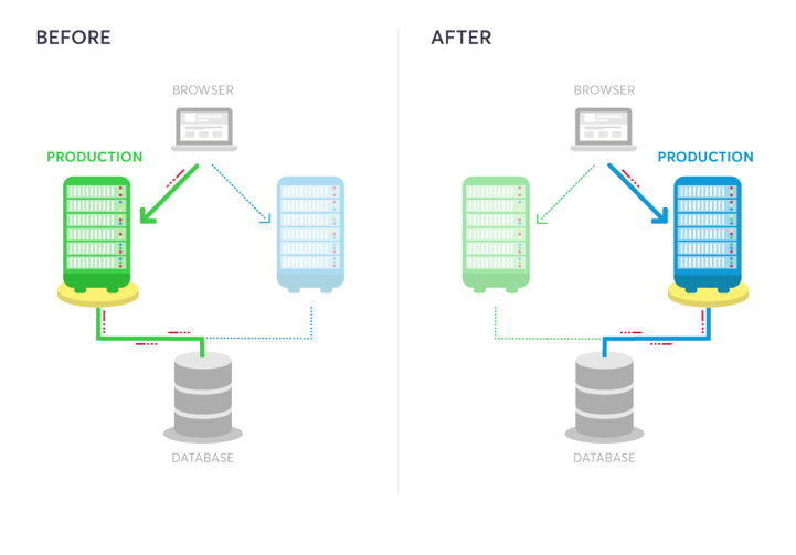 A blue-green deployment diagram with a single database