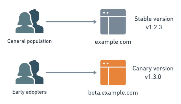 Canary deployment example for a web app