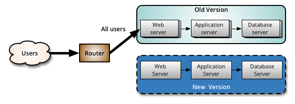 Canary release step 1