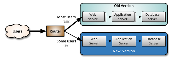 Canary release step 2