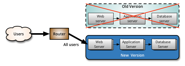 Canary release step 3