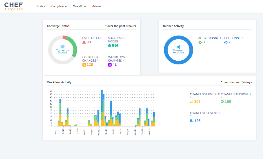 Chef - Release management software automation