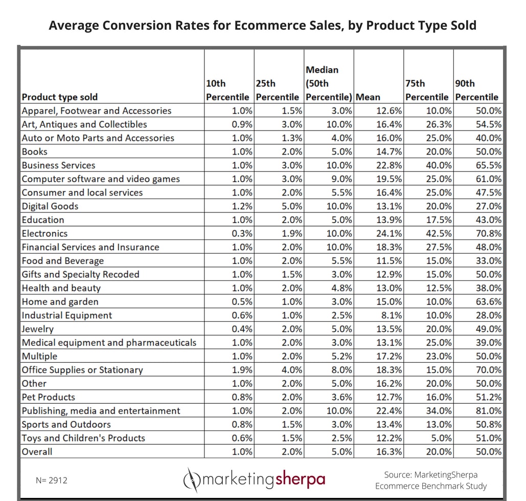 ecommerce conversion rates