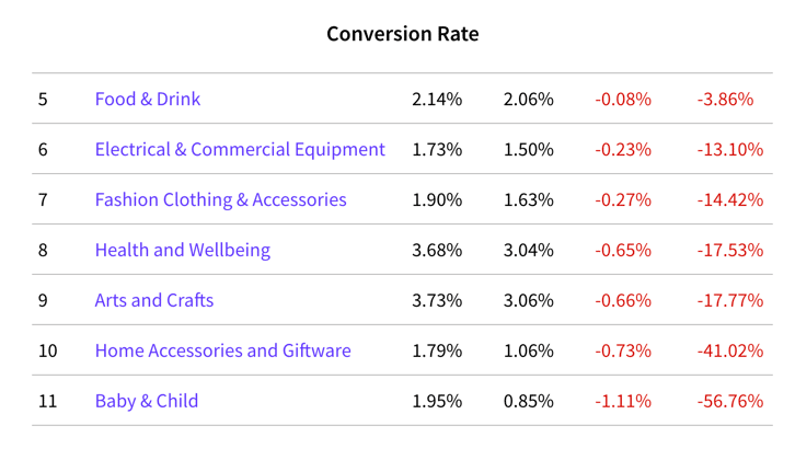 Das Bild zeigt Zahlen des IRP Commerce, welche für den US-Markt erhoben wurden. Im Vergleich zu 2020 lässt sich hier im Segment Baby- und Kinderausstattung eine um fast 57 % geringere Conversion Rate feststellen.