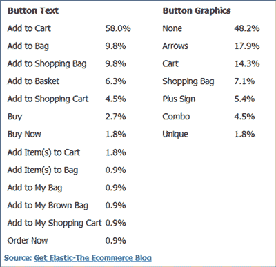 Call to Action : Different Conversion Rates