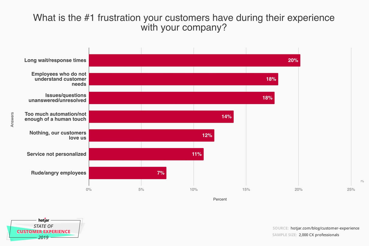 customer frustration