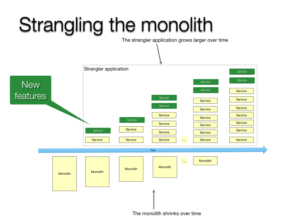 Progressively decompose a monolithic application